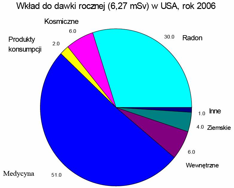 Annual dose in USA (2006) Consumption: Average annual dose: Cosmic ray