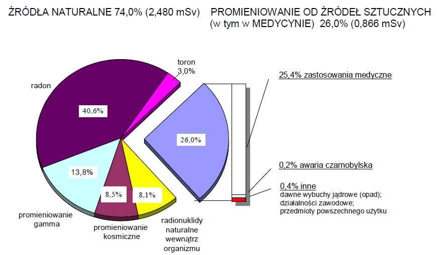Average annual dose in Poland 3,35 msv Natural sources: artificial sources (e.g. medicine): kkkkkkkkkkkkkkk Medicine, e.