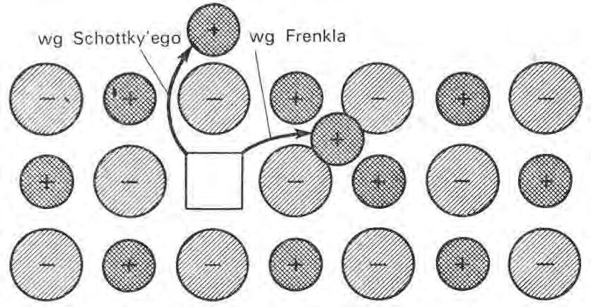 Kryształ jonowy Defekty Schottky ego i Frenkla w krysztale jonowym. Strzałki wskazują przemieszczenie jonów.