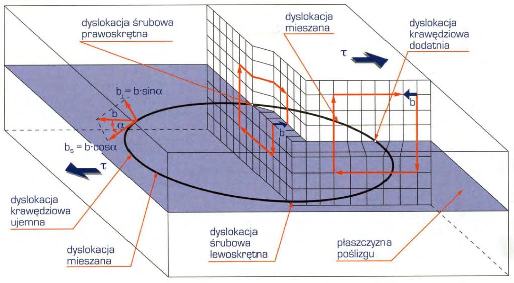 Dyslokacja mieszana wektor Burgersa nie jest ani