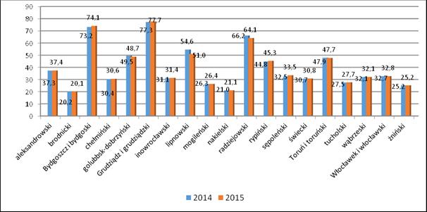 REGIONALNA ANALIZA POTRZEB W OBSZARZE OCHRONY ZDROWIA Wykres 1. Łóżka na 10 tys.