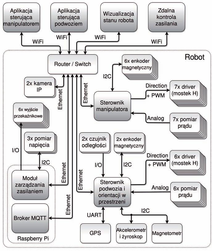 Mobilny robot manipulacyjny wykorzystujący technologie Internetu Rzeczy w systemie sterowania i monitorowania 2.