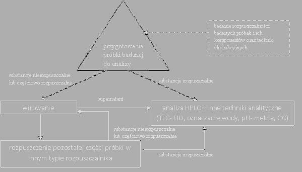 Zbadanie rozpuszczalności składników oraz badanych próbek. Następnie badane próbki w postaci roztworów w eluentach poddać rozdzielaniu w kilku niezaleŝnych układach separacyjnych.