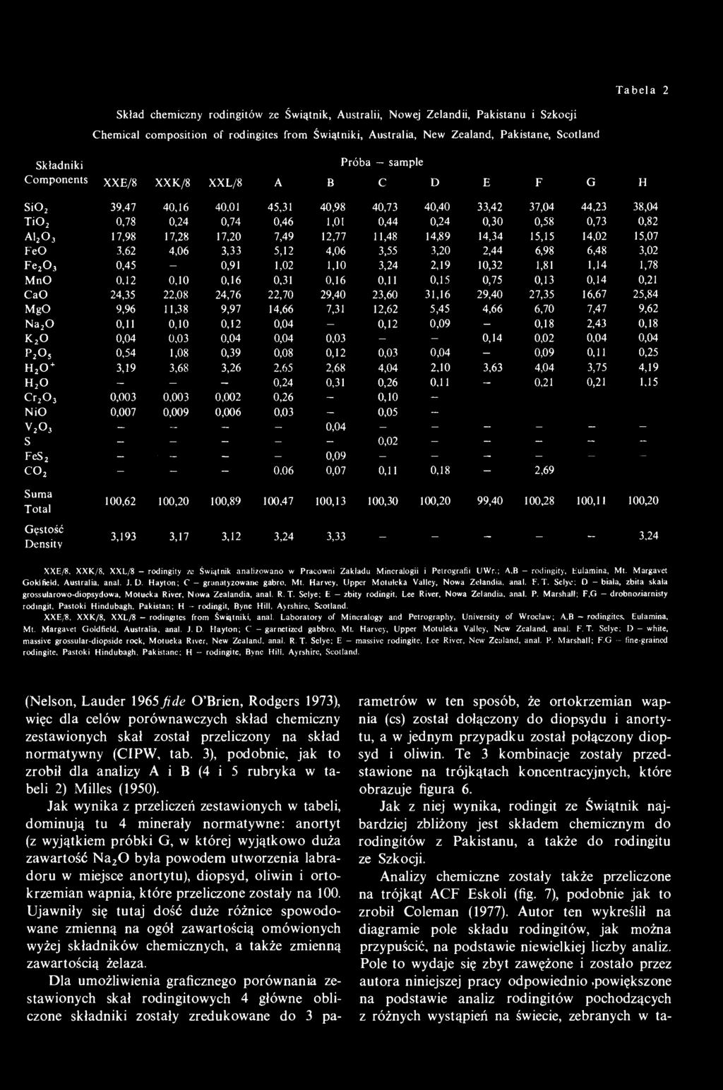 Tabela 2 Skład chemiczny rodingitów ze Świątnik, Australii, Nowej Zelandii, Pakistanu i Szkocji Chemical composition of rodingites from Świątniki, Australia, New Zealand, Pakistane, Scotland