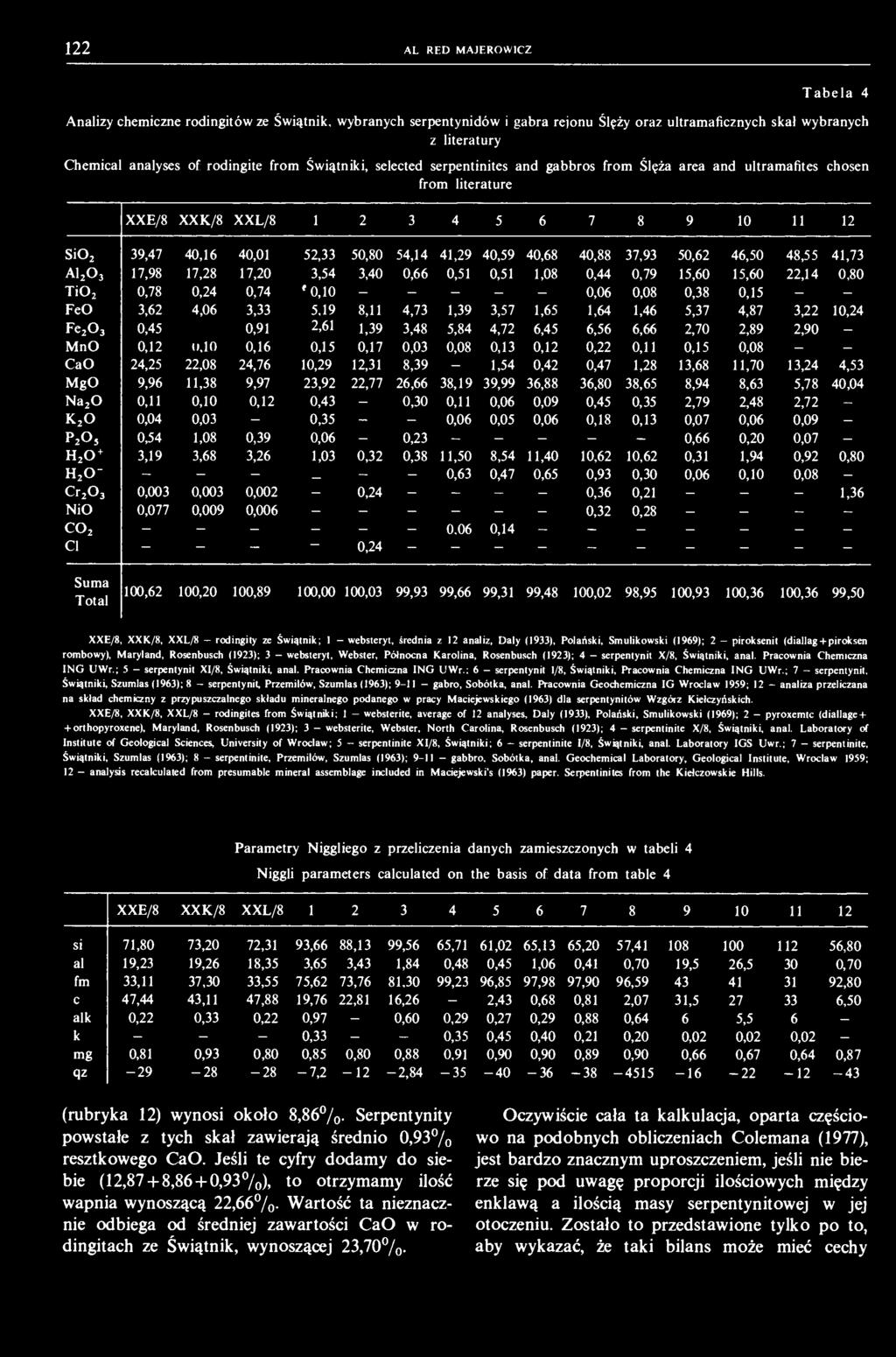 122 ALl-RED MAJEROWICZ Tabela 4 Analizy chemiczne rodingitów ze Świątnik, wybranych serpentynidów i gabra rejonu Ślęży oraz ultramaficznych skał wybranych z literatury Chemical analyses of rodingite