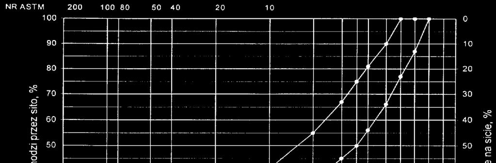 Rys. 12. Krzywe graniczne uziarnienia mieszanki mineralnej BA od 0 do 20 mm do warstwy wiążącej, wyrównawczej i wzmacniającej nawierzchni drogi o obciążeniu ruchem od KR3 do KR6 Rys. 13.