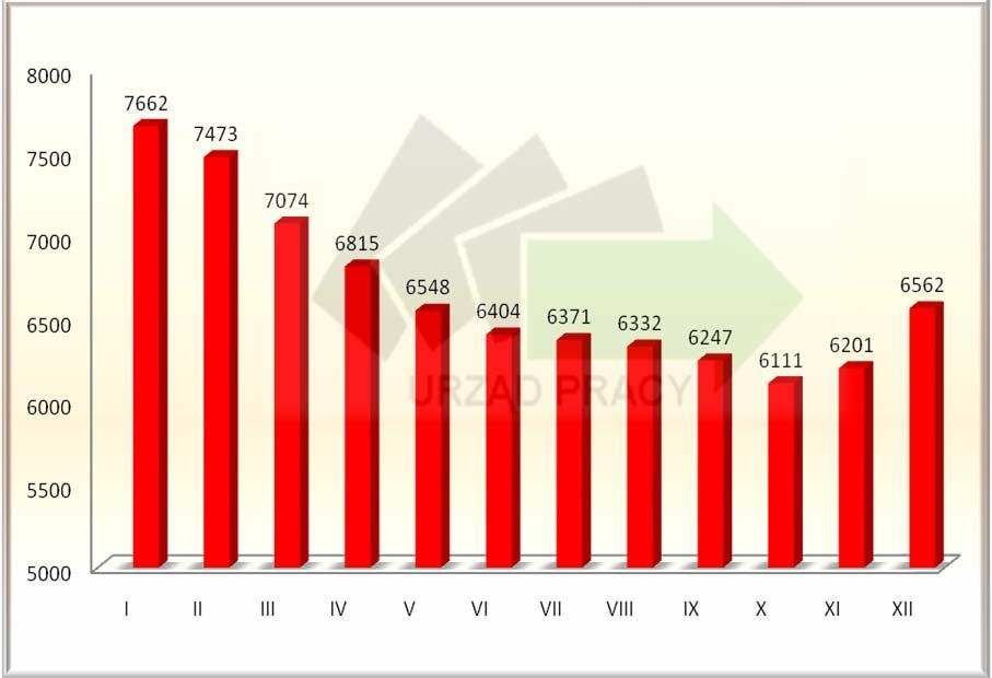 321 osób bezrobotnych, a wyrejestrowało 10.085, w tym z powodu podjęcia pracy 5.257 osób (52,1%). Liczba rejestracji była mniejsza w porównaniu do liczby wyłączeń o 764 osoby.