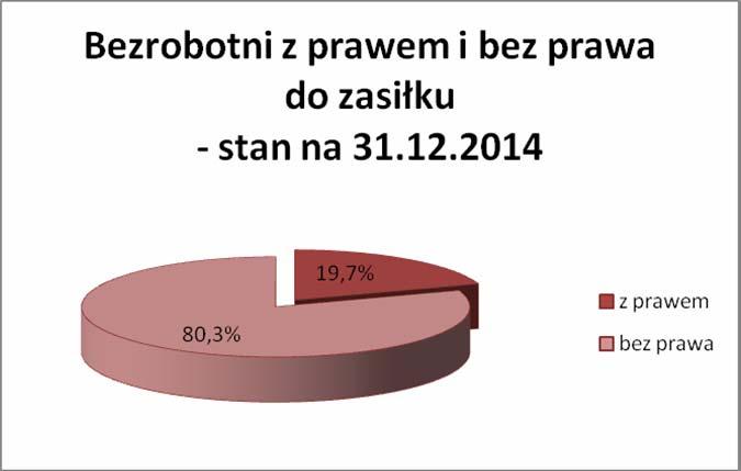 2. STRUKTURA BEZROBOCIA 2.1. BEZROBOTNI Z PRAWEM DO ZASIŁKU I KOBIETY Liczba bezrobotnych z prawem do zasiłku kształtowała się na poziomie 1.295 osób tj. 19,7% ogółu bezrobotnych.