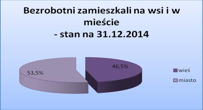 w ewidencji Urzędu zarejestrowanych było 118 osób poszukujących pracy w tym 48 kobiet. 2.3. ZAMIESZKALI NA WSI Zamieszkali na wsi stanowią 46,5% ogółu bezrobotnych (3.