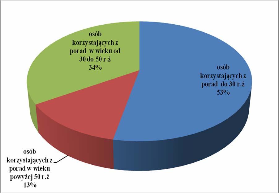 3.14. PORADNICTWO ZAWODOWE I INFORMACJA ZAWODOWA W ramach działań Poradnictwa i Doradztwa Zawodowego PUP, w roku 2015 z