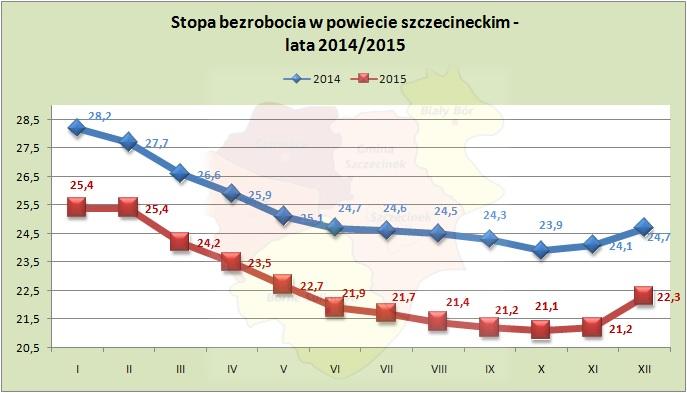 1. BEZROBOCIE W POWIECIE 1.1. POZIOM BEZROBOCIA ORAZ JEGO ZMIANY Według stanu na dzień 31.12.2015r. w Powiatowym Urzędzie Pracy w Szczecinku zarejestrowanych było 5.762 osób bezrobotnych.