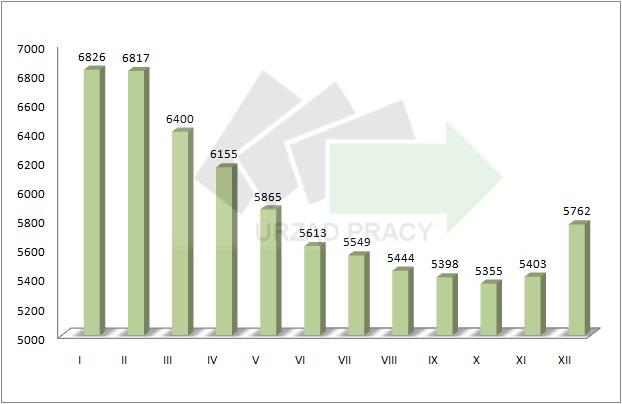 380 osób bezrobotnych, a wyrejestrowało 9.180, w tym z powodu podjęcia pracy 4.886 osób (53,2%). Liczba rejestracji była mniejsza w porównaniu do liczby wyłączeń o 800 osób.