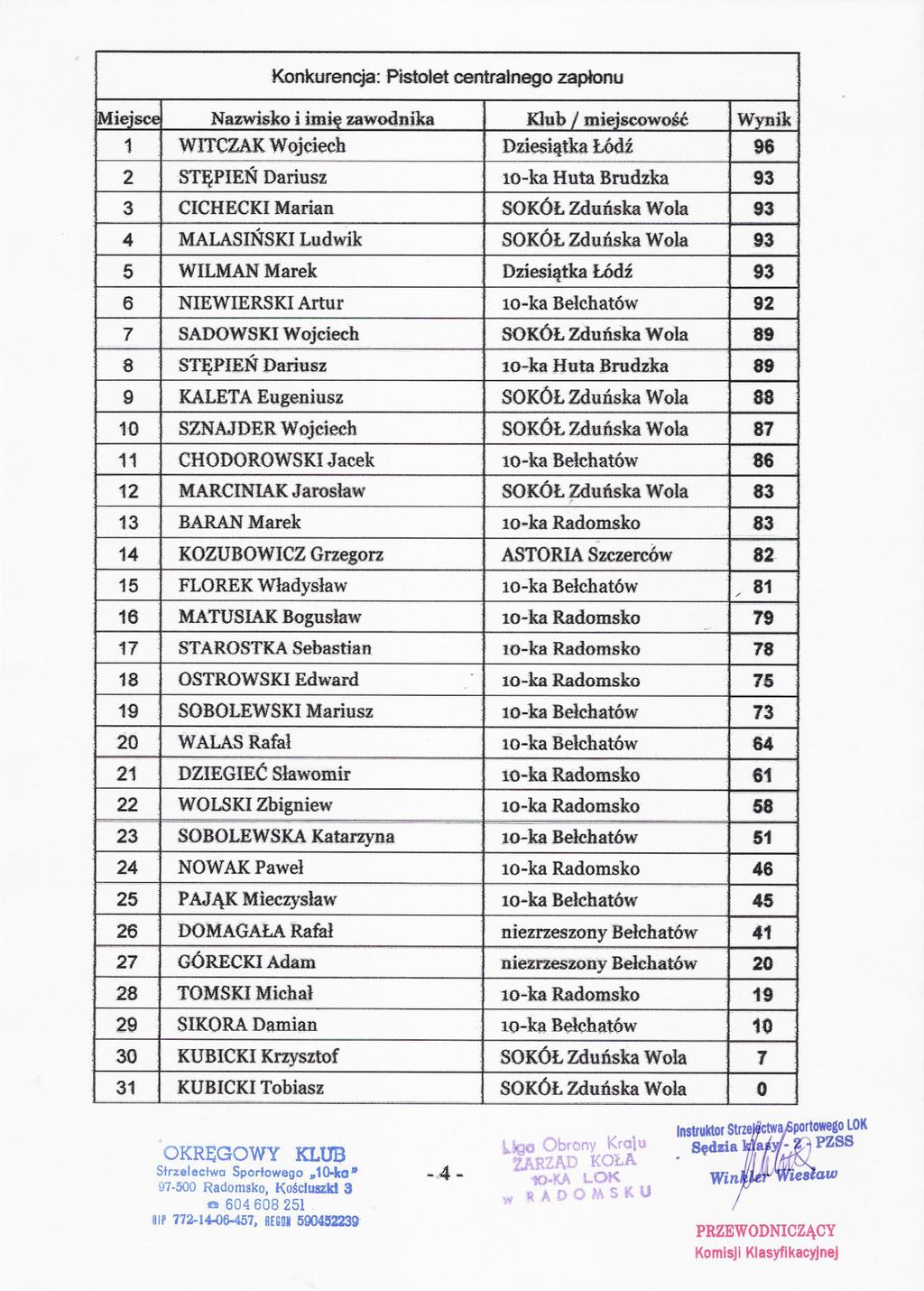 d Konkurencja: Pislolet centralnego zaplonu Mieisce Nazwisko j imie zawodnika Klub I miejscowosc Wynik 1 WITCZAKWojciech Dziesiatka Lódz 96 2 STEPIEN Dariusz lo-1mhuta Brodzka 93 3 CICHECKIMarian