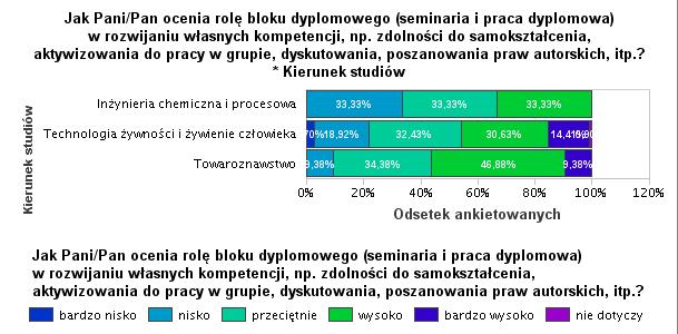 IV. OCENA ROLI BLOKU DYPLOMOWEGO I PRAKTYK W kolejnej części badań absolwenci wyrazili opinie o procesie dyplomowania i zrealizowanych praktyk.