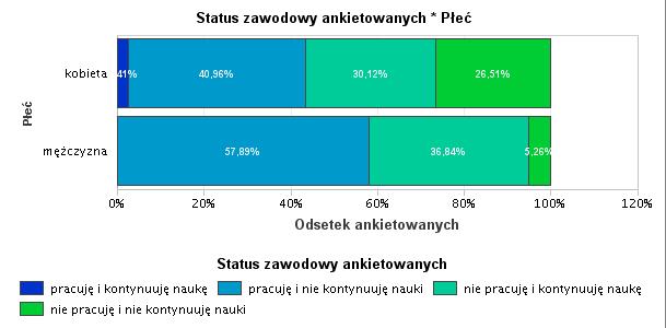 Jeszcze silniej to zjawisko było widoczne przy analizie jedynie absolwentów II stopnia. VII.