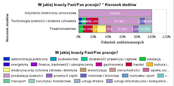 VIII. OPINIE O UKONCZONYCH STUDIACH W KONTEKSCIE WYKONYWANEJ PRACY/STATUSU ZAWODOWEGO Deklaracja stopnia wykorzystania wiedzy, umiejętności i kompetencji zdobytych podczas studiów przez badanych