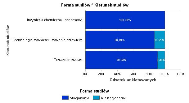 Absolwenci studiów I stopnia stanowili od 24,32% (TZZ) do 100% (ICHiP), a studiów II stopnia od 59,38% (TOW) do 74,77% (TZZ).