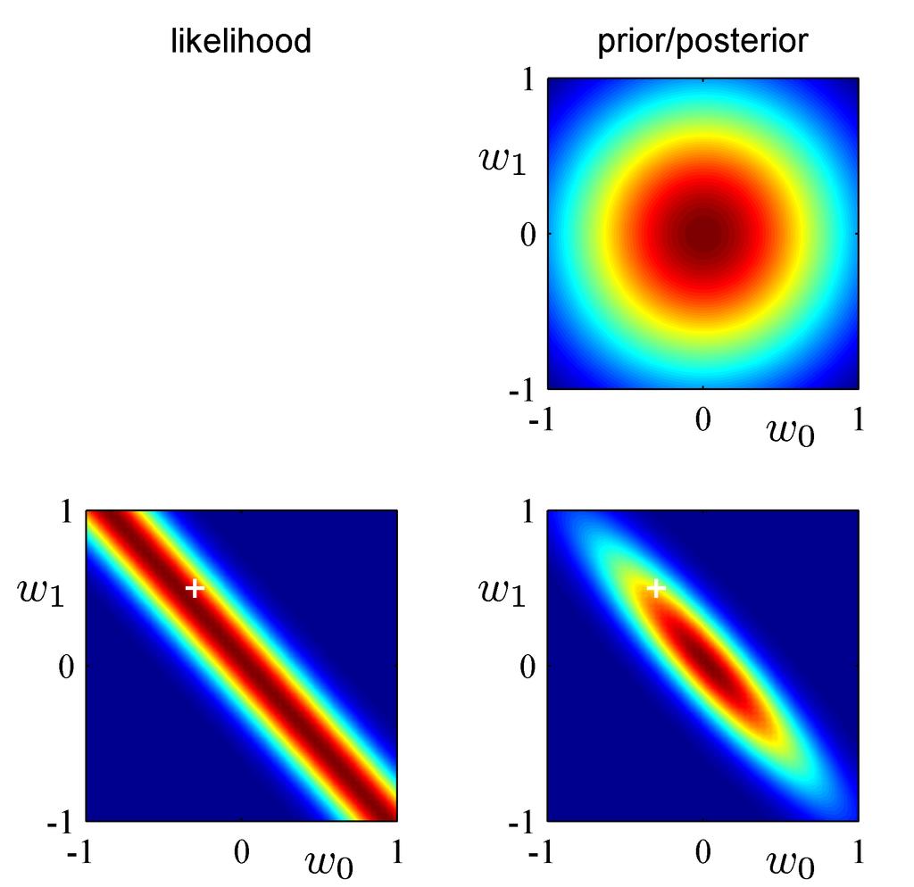 Estymator maksymalnej a posteriori Rozkład a priori parametrów uwzględnia przekonania odnośnie parametrów przed zaobserowaniem danych, p(w m 0, S 0 ) = N (w m 0, S 0 ) Rozkład a posteriori parametrów