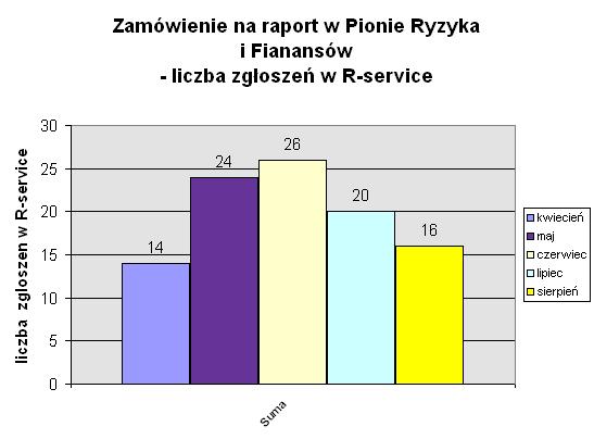 w R- service Liczba zgłoszeń dotyczących zamówienia raportów zarządczych - według obszarów raportowych