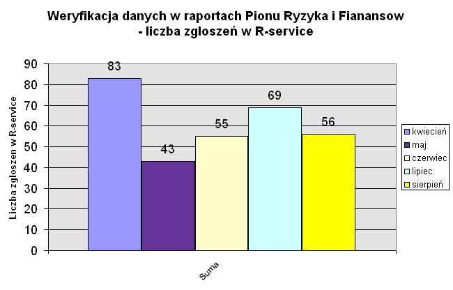 Centralizacja obsługi procesów raportowych w Pionie Ryzyka i Finansów - statystyki