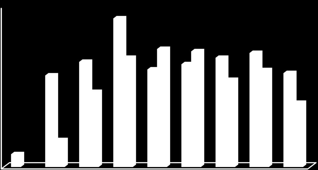 Statystyka oceny PPZ przez AOTMiT Liczba projektów programów zdrowotnych/polityki zdrowotnej wpływających do AOTM/AOTMiT i zaopiniowanych w latach 2009-2017 400 370 Liczba