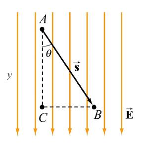 Ponieważ droga jest równoległa do E, to różnica potencjałów między A i B jest dana wzorem Oznacza to, że potencjał w punkcie B jest niższy niż w A Tak jest rzeczywiście, bo linie sił pola