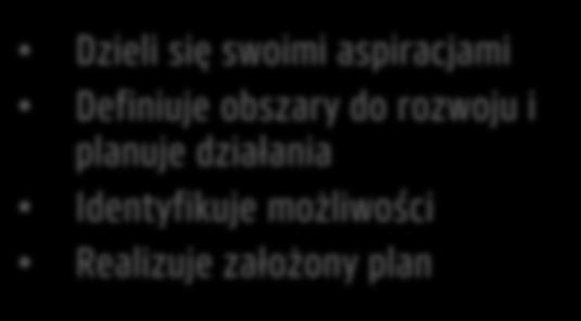 Kierunkuje, nadaje perspektywę, urealnia Identyfikuje