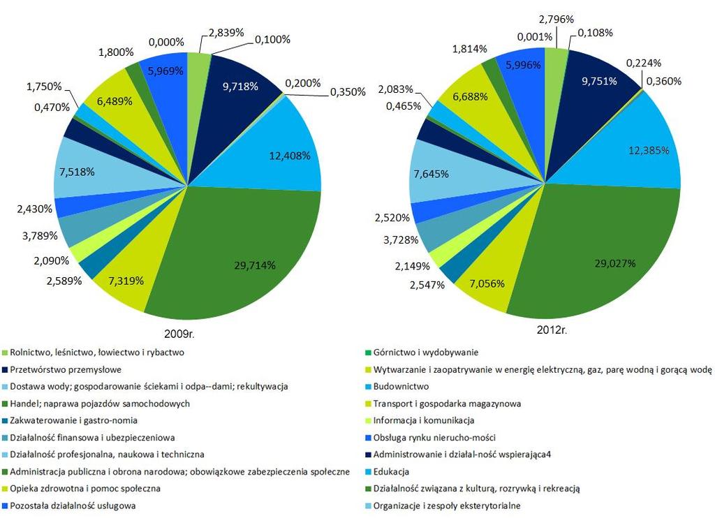 Sekcji G - handel hurtowy i detaliczny, naprawa pojazdów samochodowych, włączając motocykle 27,5% Sekcji F budownictwo 11,8% Sekcji C przetwórstwo przemysłowe 9,2% W 2012 r., w porównaniu z 2009 r.