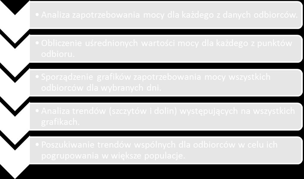 h). Z uwagi na analityczno-statystyczny charakter zagadnienia przyjęto pewien schemat postępowania, według którego zrealizowano analizę (rys. 1)