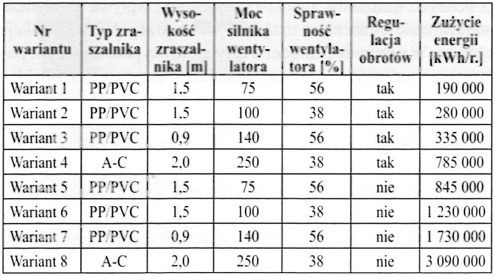 Przeprowadzenie analizy techniczno