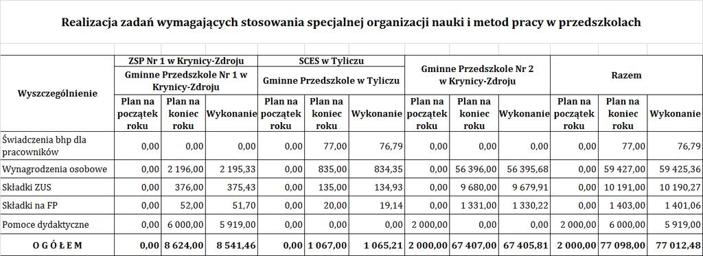 Wykonanie budżetu za