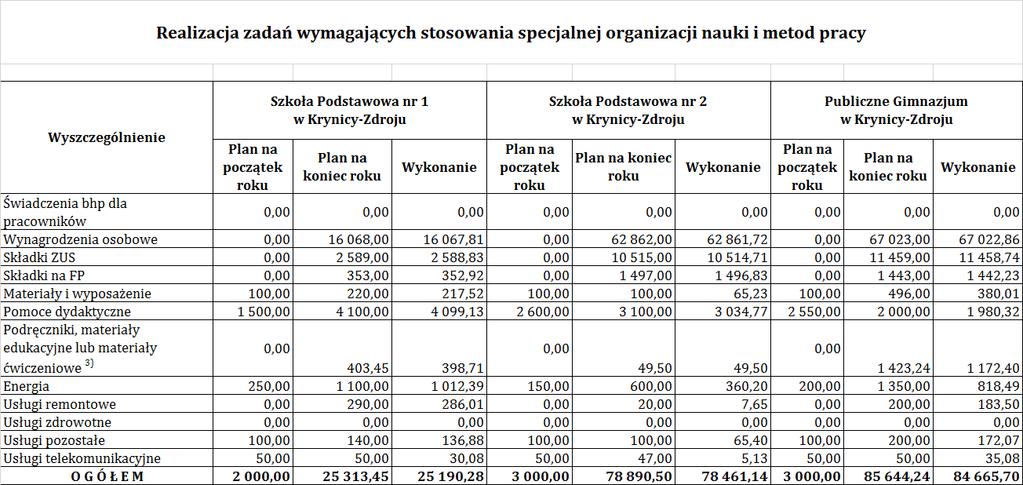 Wykonanie budżetu za