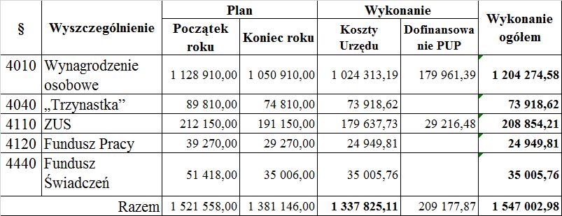 Koszty zatrudnienia pracowników przedstawia tabela poniżej. Wypłacono 8 nagród jubileuszowych. Na dzień 31.12.2016 r.