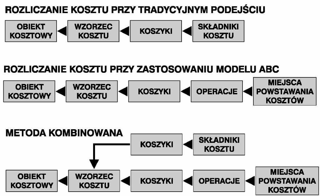 26 POLSKIE TOWARZYSTWO ZARZĄDZANIA WIEDZĄ Seria: Studia i Materiały, nr2, 2004 działania na serii lub przedsiębiorstwa musi być poprzedzone analizą udowadniającą, iż nie jest możliwe wyodrębnienia go