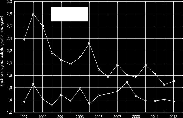 danych meldowanych w schronisku PTTK Murowaniec w latach 1997-2013.