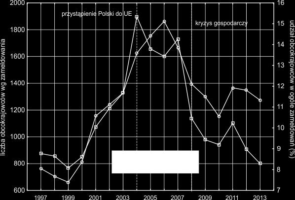 meldowanych w schronisku PTTK Murowaniec w latach 1997-2013