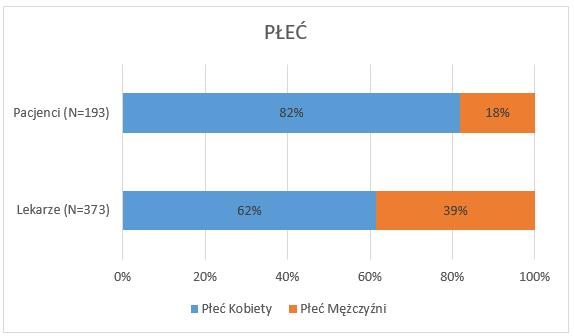 Wykres 1: Płeć