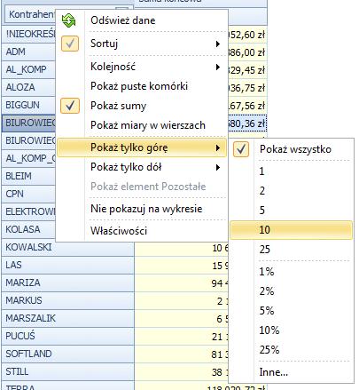 Dzięki temu bardzo szybko można wychwycić produkty przynoszące największą sprzedaż czy też kontrahentów zalegających z najwyższymi należnościami.