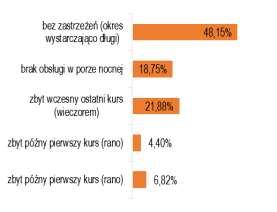 siedzącego, ogrzewanie/wentylacja, czystość) funkcjonowania. Strukturę uzyskanych odpowiedzi przedstawiono odpowiednio na rysunkach 10, 11 i 12. Rys. 9.