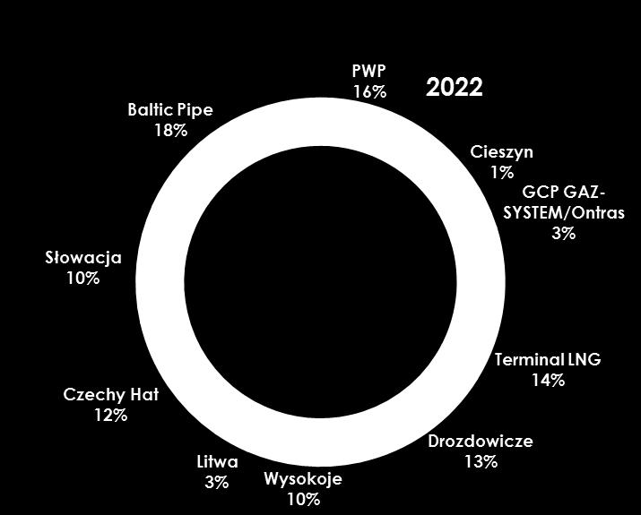 4.2. Efekty realizacji Planu Rozwoju Proponowana w projekcie Planu Rozwoju na lata 2018-2027 rozbudowa sieci przesyłowej, w tym w szczególności połączeń międzysystemowych, poza zapewnieniem dużego