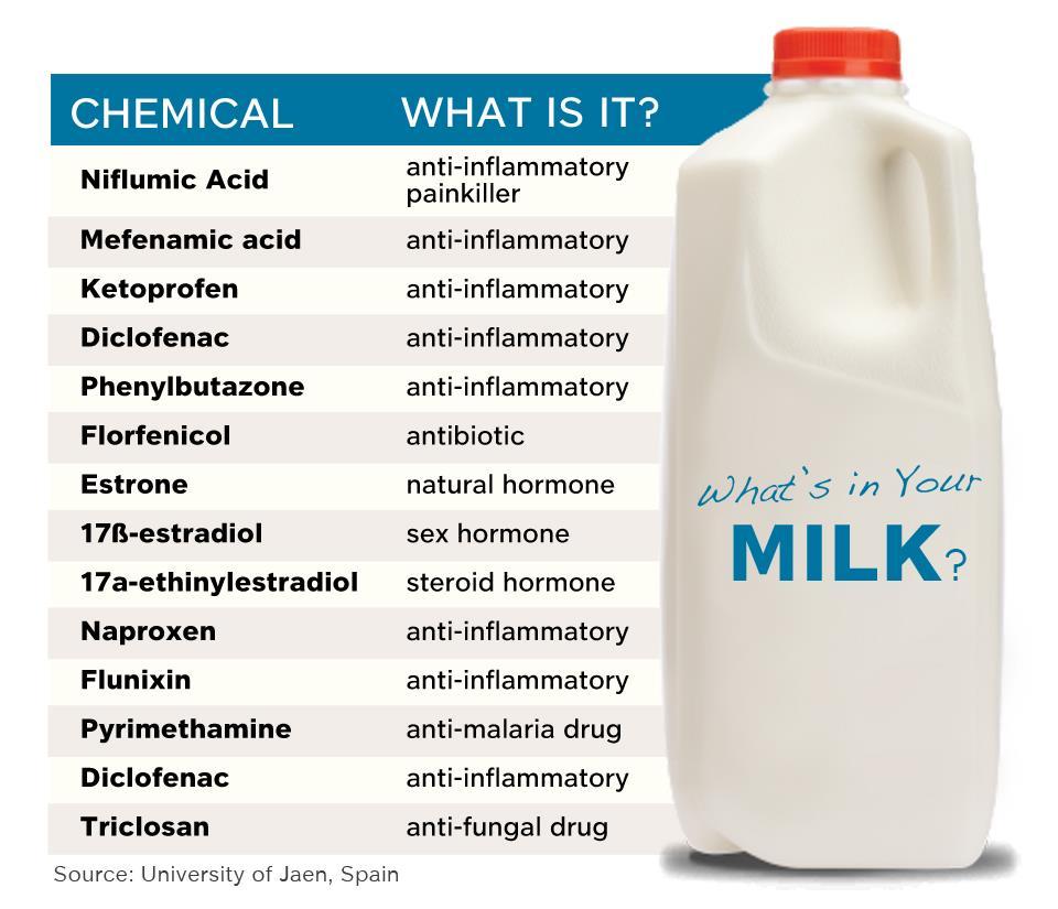 Chemia w mleku http://draxe.