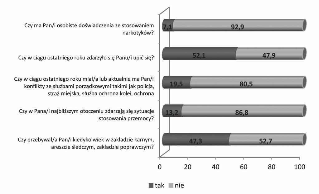 126 Bezdomność jako problem społeczny w województwie pomorskim. Na podstawie wyników.