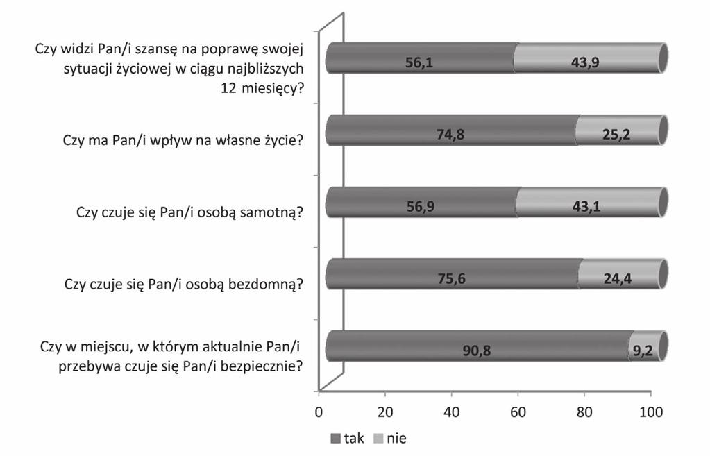 Maciej Dębski 141 Tabela nr 13. Poczucie bezpieczeństwa osób bezdomnych a aktualne miejsce pobytu w 2011 r. Jakie jest Pana/i aktualne miejsce pobytu?