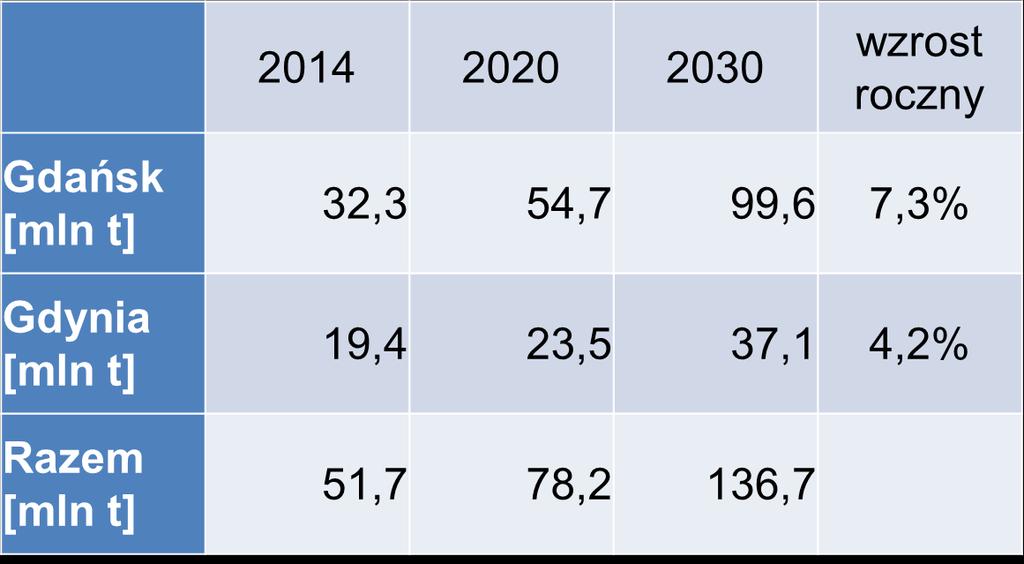 KOSZTY I KORZYŚCI ZAGOSPODAROWANIA DOLNEJ WISŁY Prognoza obrotów portów Gdańska i Gdyni Janusz Granatowicz i