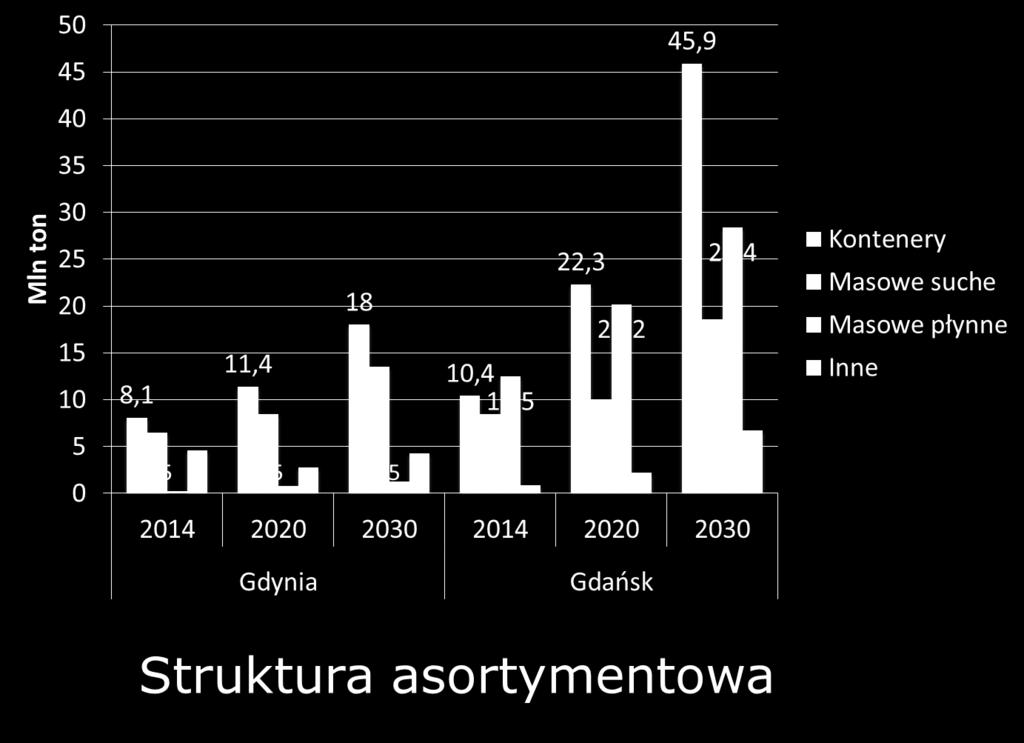 KOSZTY I KORZYŚCI ZAGOSPODAROWANIA DOLNEJ WISŁY Rozwój i prognoza obrotów portów Gdańska i Gdyni Janusz Granatowicz i