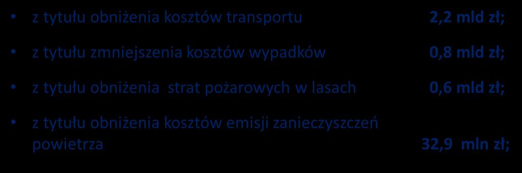 KOSZTY I KORZYŚCI ZAGOSPODAROWANIA DOLNEJ WISŁY Janusz Granatowicz i Piotr Śliwiński, na