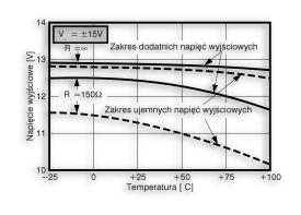 Prze³¹cznik obrotowy Po1 spe³nia rolí selektora zakresu generowanych czístotliwoúci. Przy Rys. 3. Wykres zależności amplitudy napięcia wyjściowego od częstotliwości.