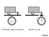 W wysokich górach nale y mieç na uwadze, e moc silnika i w zwiàzku z tym dopuszczalne obcià enie przyczepy sà mniejsze.