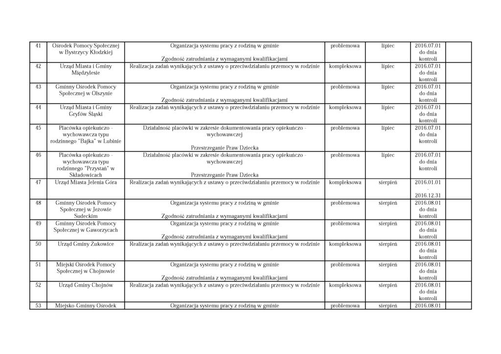 41 Ośrodek Pomocy Społecznej w Bystrzycy Kłodzkiej 42 Urząd Miasta i Gminy Międzylesie 43 Gminny Ośrodek Pomocy Społecznej w Olszynie 44 Urząd Miasta i Gminy Gryfów Śląski 45 Placówka opiekuńczo -