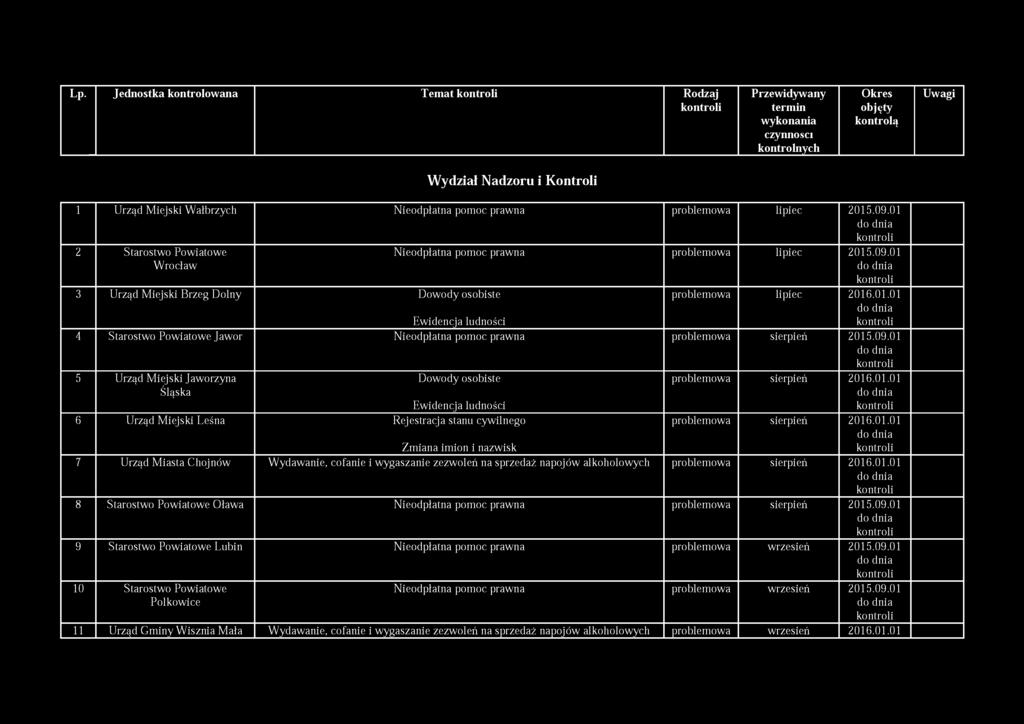 Lp. Jednostka kontrolowana Temat Rodzaj Przewidywany Okres Uwagi termin objęty wykonania kontrolą czynności kontrolnych Wydział Nadzoru i Kontroli 1 Urząd Miejski W ałbrzych Nieodpłatna pomoc prawna